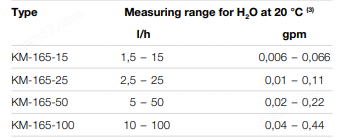 MEISTER優勢供應KM-165-100流量指示器