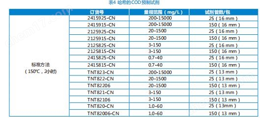 現(xiàn)貨供應(yīng)HACH哈希COD試劑