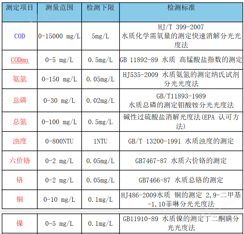 水質(zhì)多參數(shù)測定儀 重金屬檢測儀