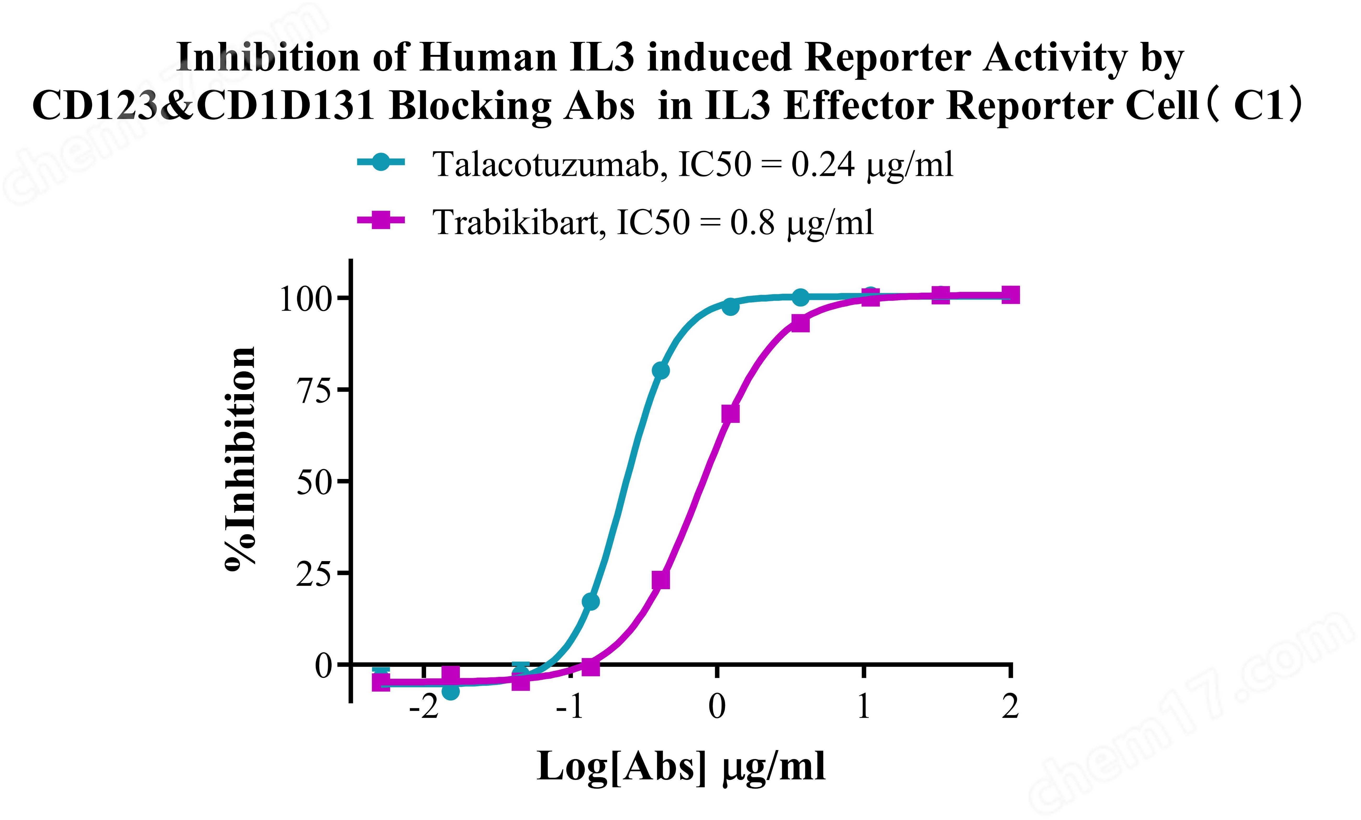 IL3 Effector Reporter Cell