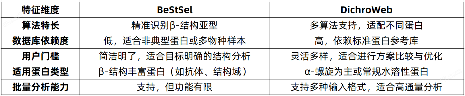常用CD光譜分析工具怎么選,？BeStSe