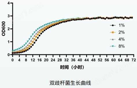 微生物生長曲線分析儀