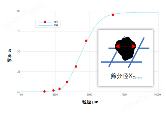 BeVision D3動態(tài)圖像粒度粒形分析儀