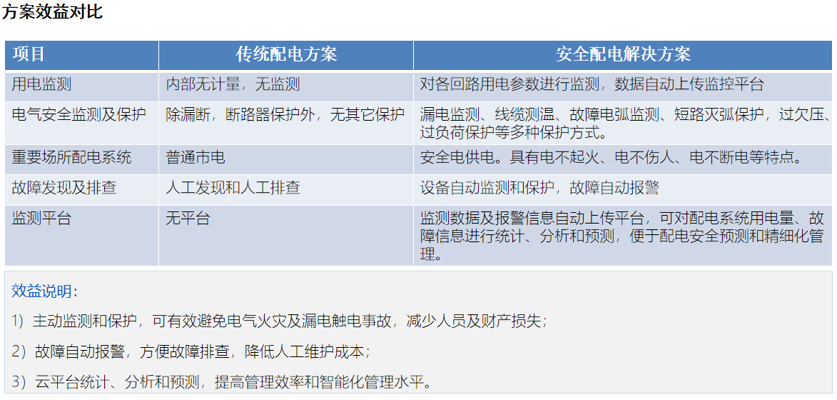 小商品市場(chǎng)配電系統(tǒng)安全用電解決方案