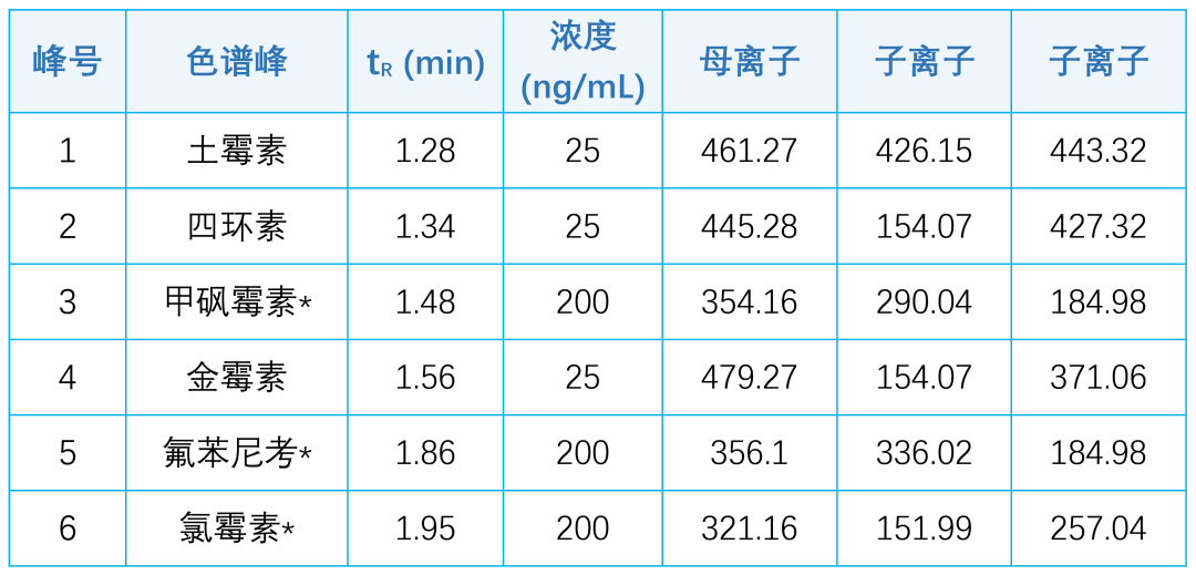 如何用一根分析柱,在 9 分鐘內(nèi)快速分析 60 多種不同類別的抗生素獸藥?