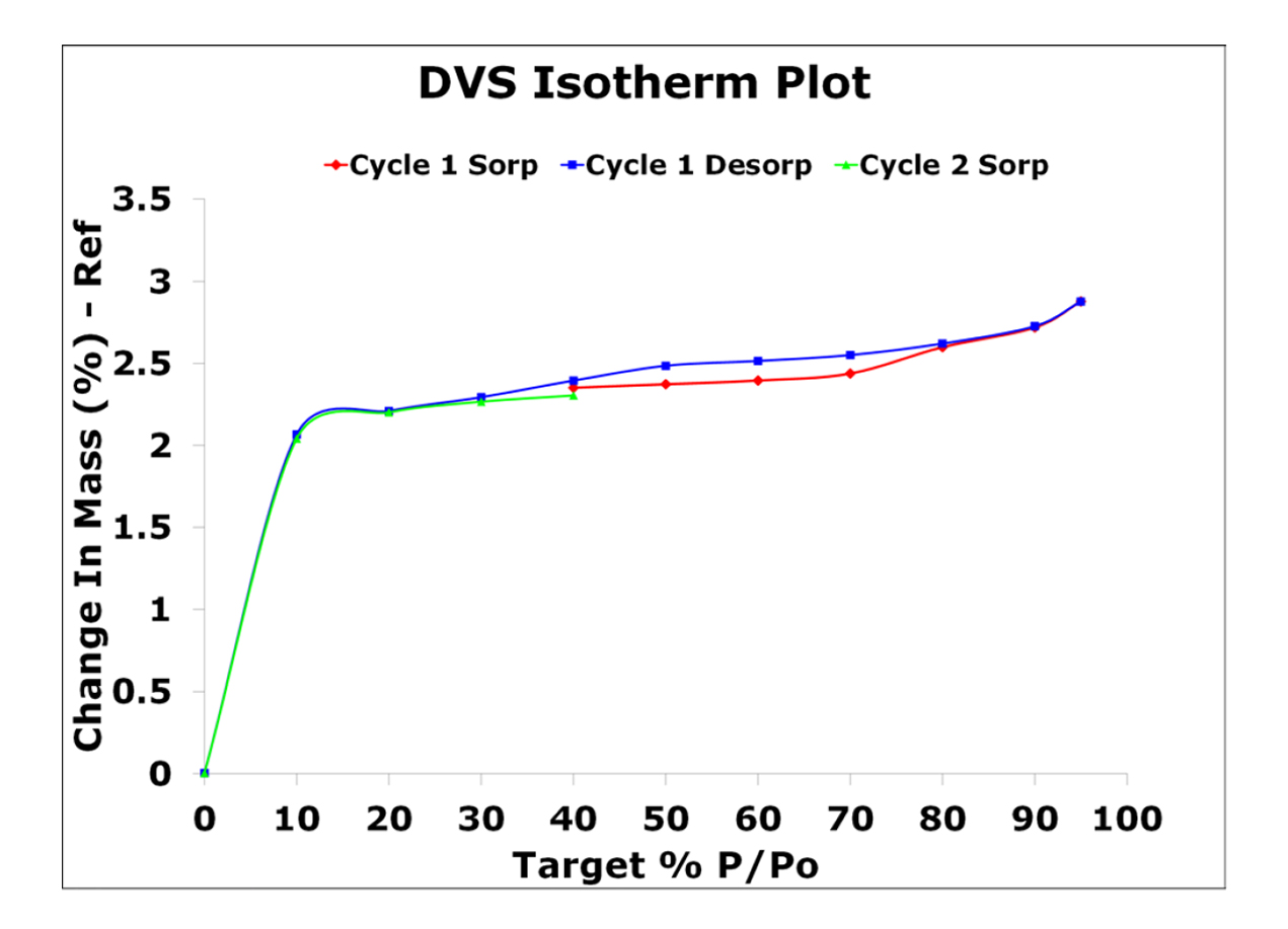 與Ardena專家的問答：動態蒸汽吸附(DVS)及其在API特征