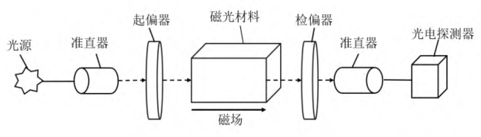 光学电流传感器研制与性能研究实验
