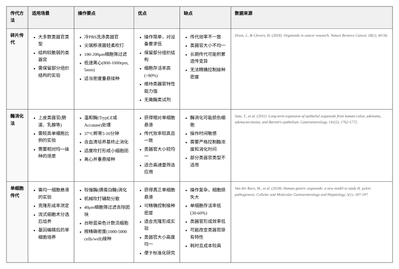 類器官傳代效率