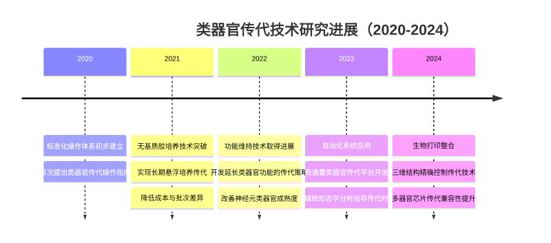 類器官科研
