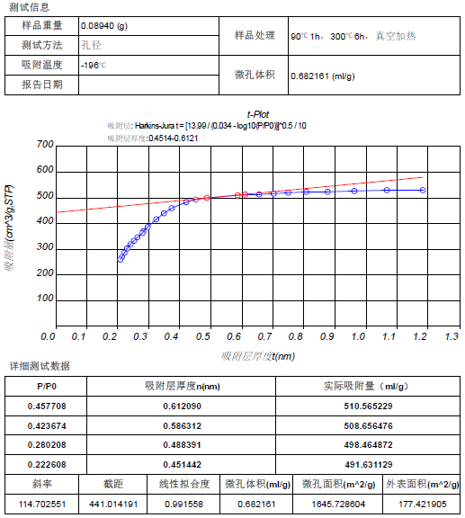 硅碳负极用多孔碳材料比表面积和孔隙结构的表征方法