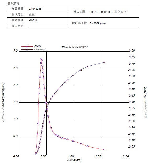 硅碳负极用多孔碳材料比表面积和孔隙结构的表征方法