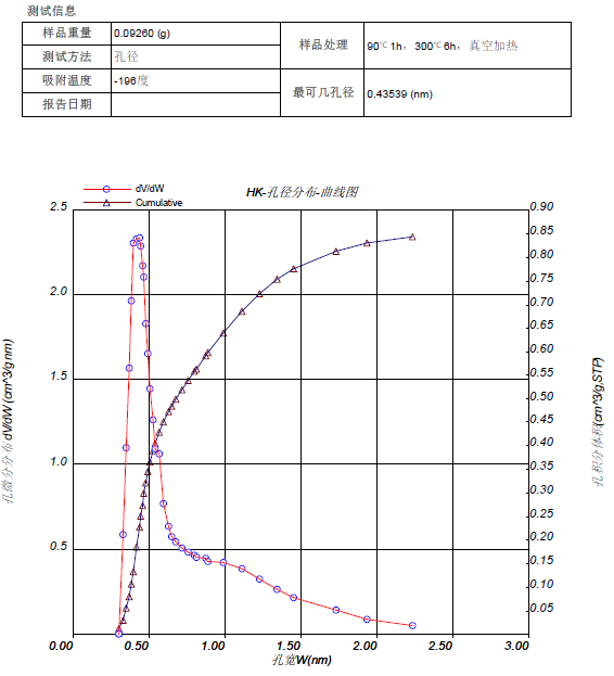 硅碳负极用多孔碳材料比表面积和孔隙结构的表征方法