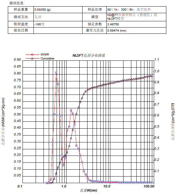 硅碳负极用多孔碳材料比表面积和孔隙结构的表征方法