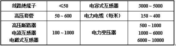 電力儀器現貨市場“交流耐壓發生器