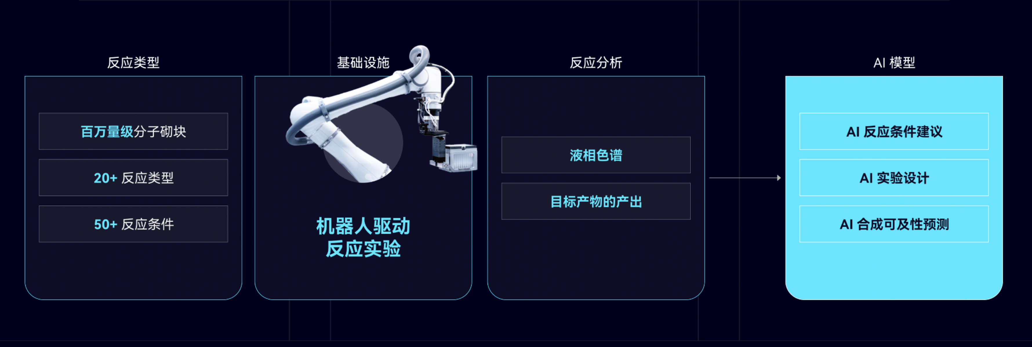 智能自主实验平台：AI+机器人驱动研发创新