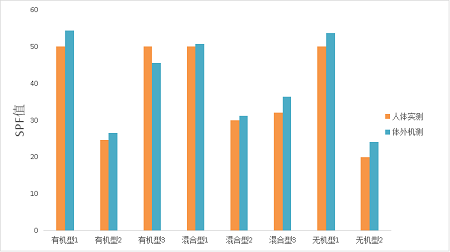 防曬指數(shù)SPF是怎么測(cè)出來的？了解國際標(biāo)準(zhǔn)與檢測(cè)儀器