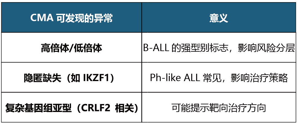 從芯片到?jīng)Q策：基因芯片（CMA）在血液腫瘤診療中的實(shí)用指南