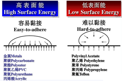 接触角的测量原理