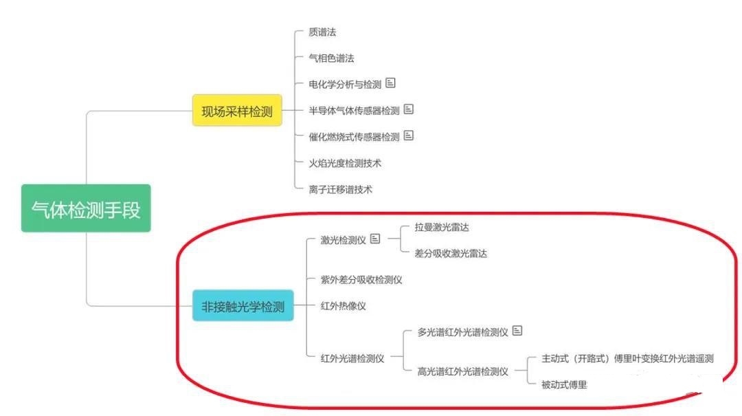 一文详解可燃有毒气体报警器