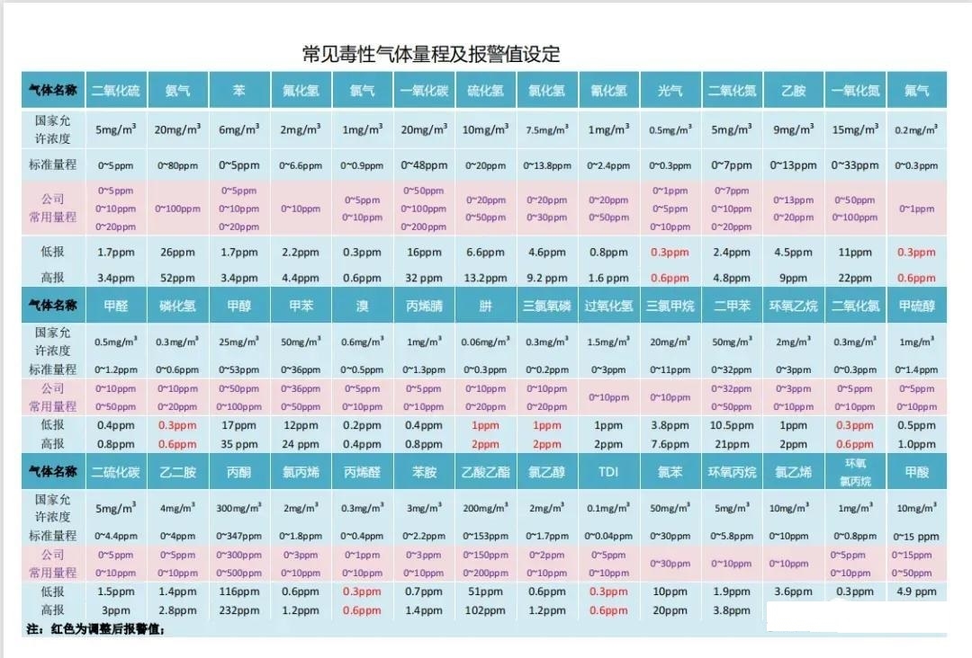 一文详解可燃有毒气体报警器