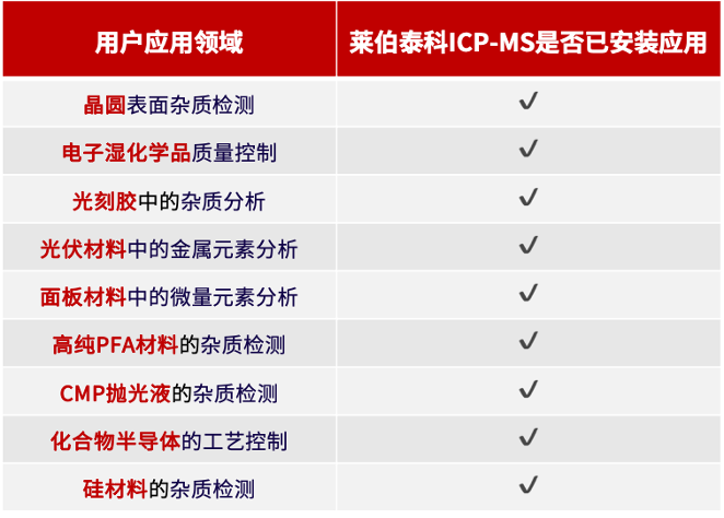 不只是ICP-MS!莱伯泰科半导体整体解决方案:从超净环境到精准分析的全流程国产化跨越