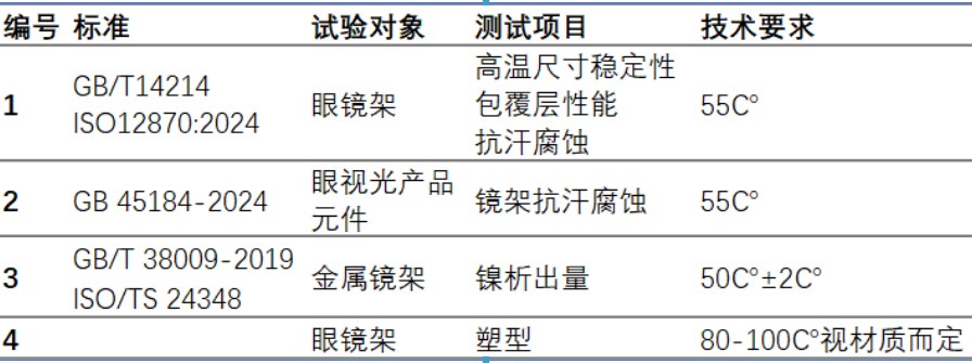 眼鏡行業對美墨爾特UF系列烘箱的使用