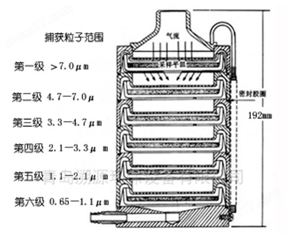 GB 15979-2024六級撞擊式微生物空氣采樣器