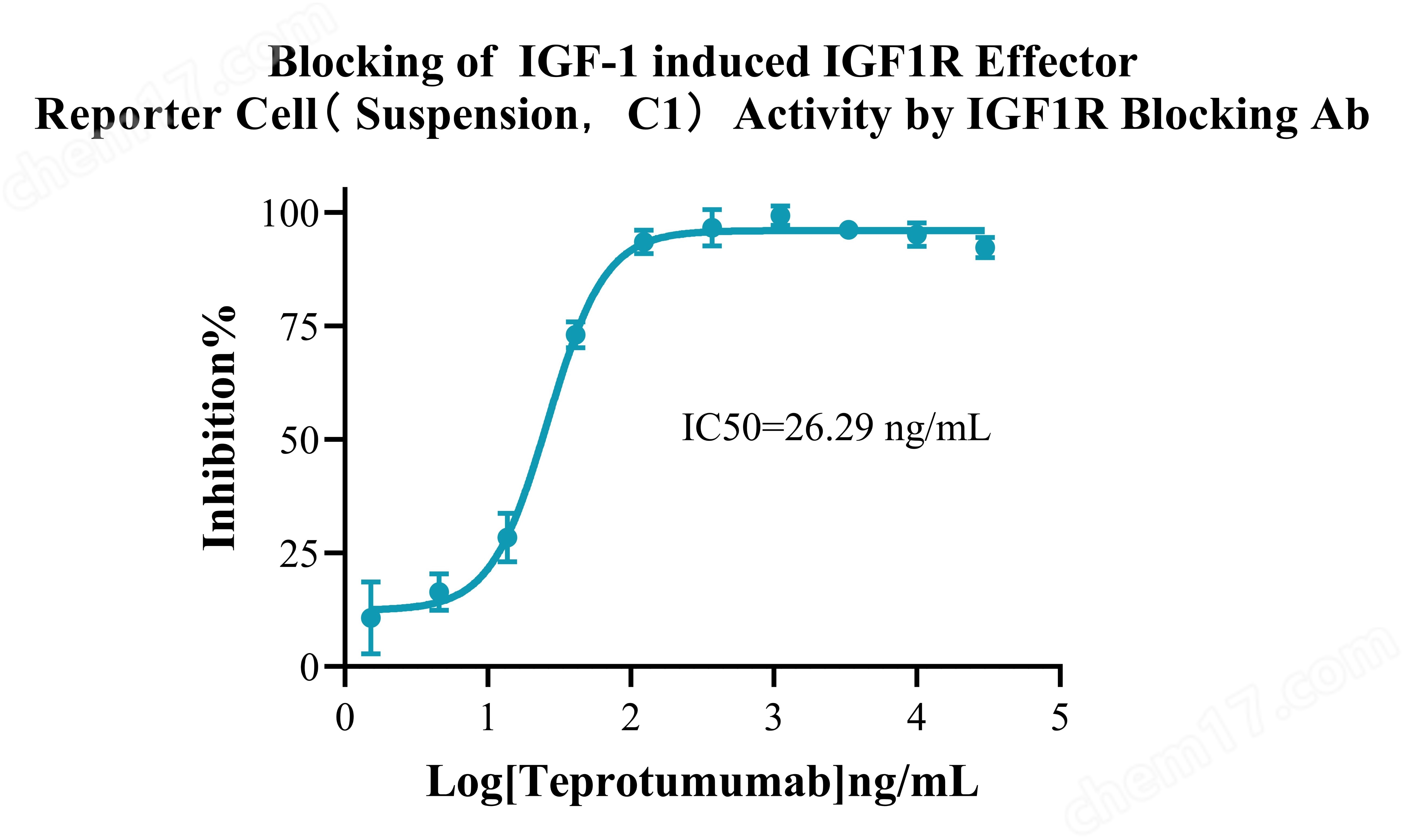 IGF1R Effector Reporter Cell(Suspension)