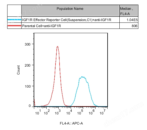 IGF1R Effector Reporter Cell(Suspension)