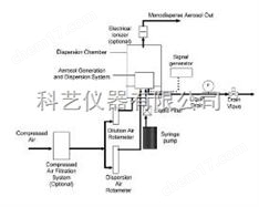 振动孔板气溶胶发生器